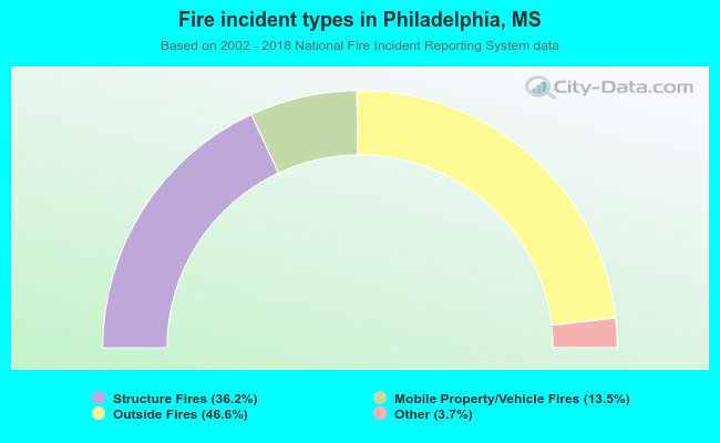Fire incident types in Philadelphia, MS