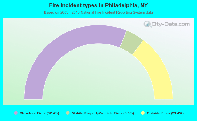 Fire incident types in Philadelphia, NY