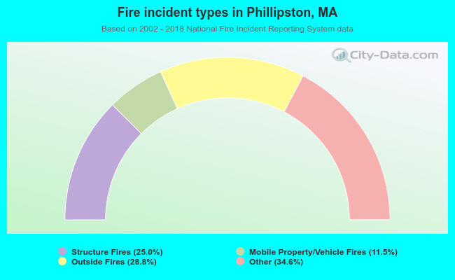 Fire incident types in Phillipston, MA