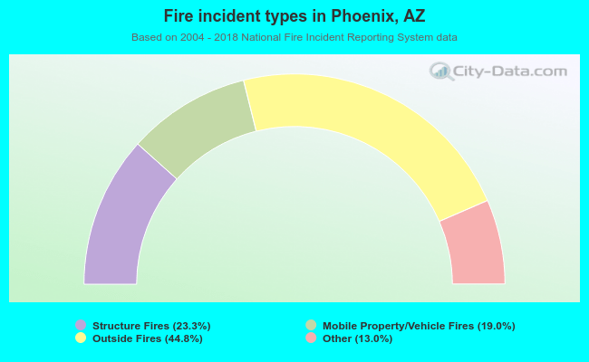 Fire incident types in Phoenix, AZ