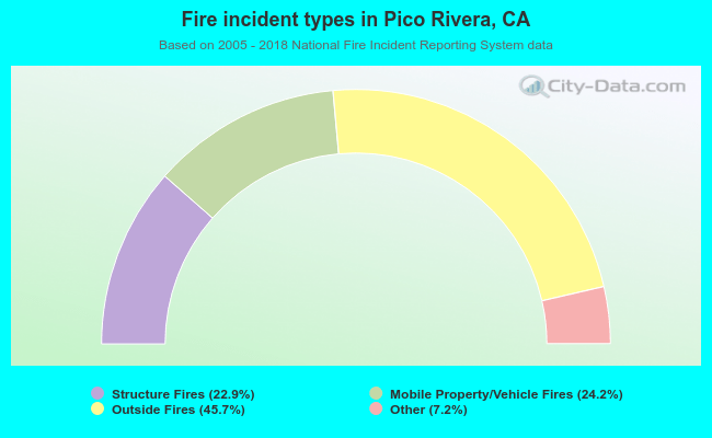 Fire incident types in Pico Rivera, CA