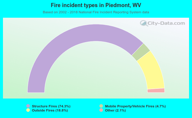 Fire incident types in Piedmont, WV