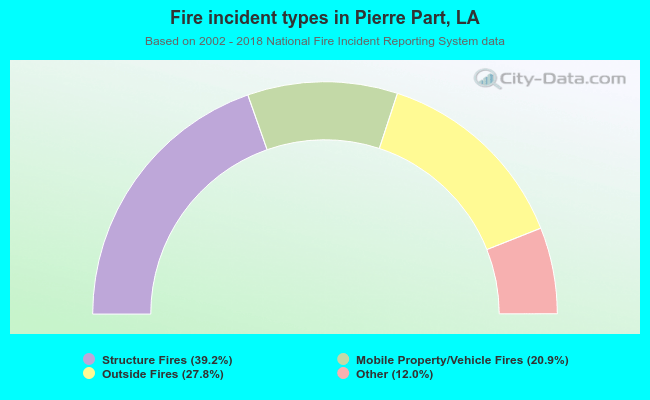 Fire incident types in Pierre Part, LA