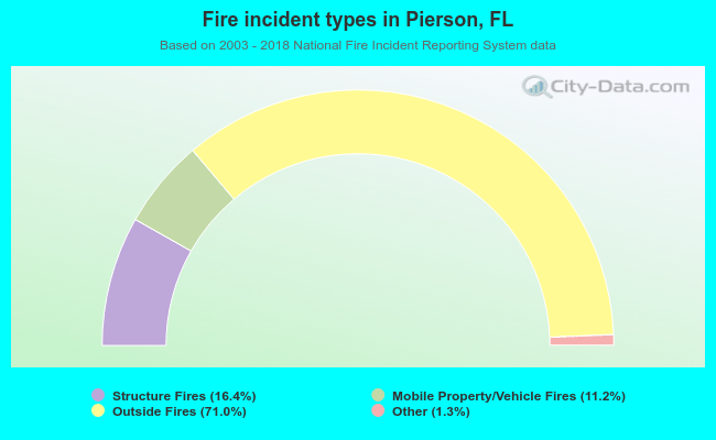 Fire incident types in Pierson, FL