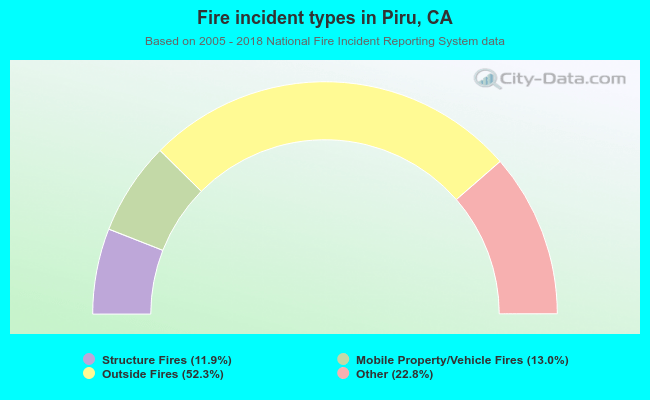 Fire incident types in Piru, CA