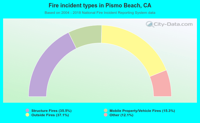 Fire incident types in Pismo Beach, CA