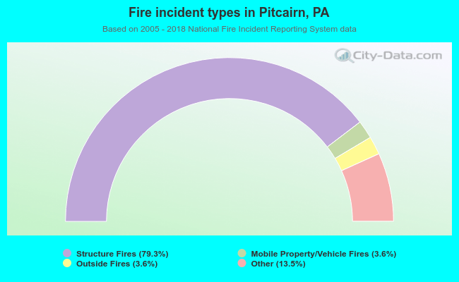 Fire incident types in Pitcairn, PA