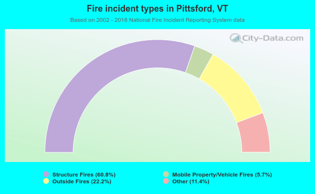 Fire incident types in Pittsford, VT