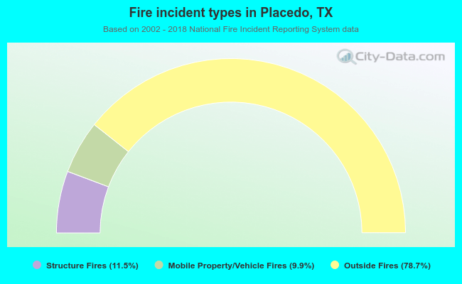 Fire incident types in Placedo, TX