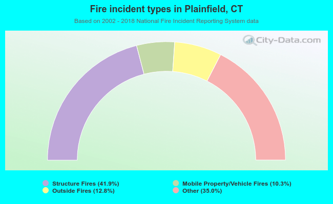 Fire incident types in Plainfield, CT