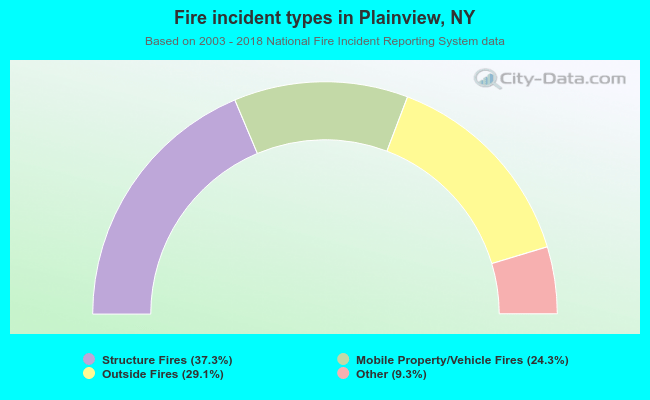 Fire incident types in Plainview, NY
