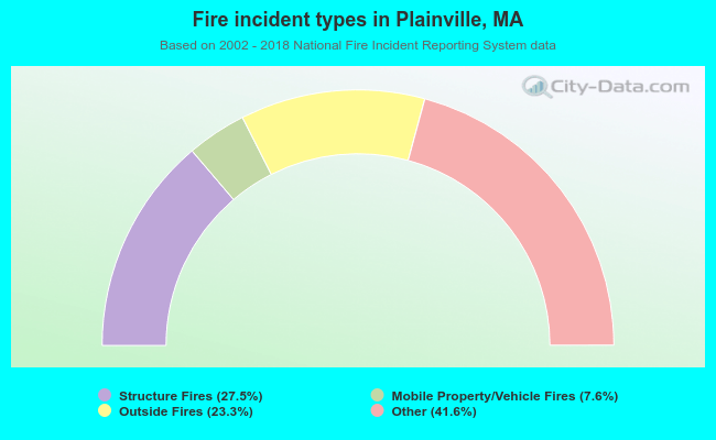 Fire incident types in Plainville, MA