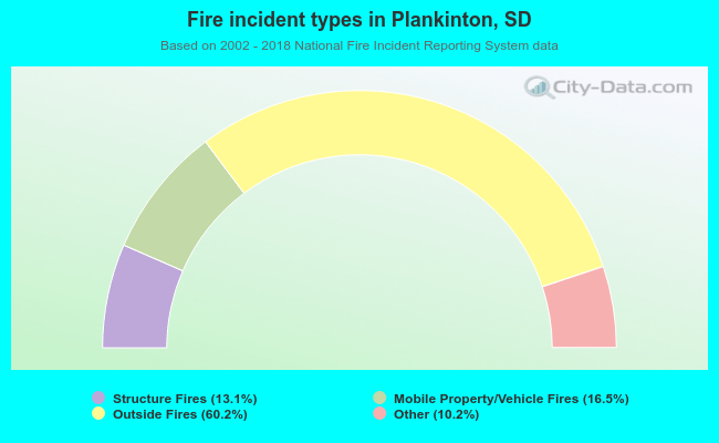 Fire incident types in Plankinton, SD