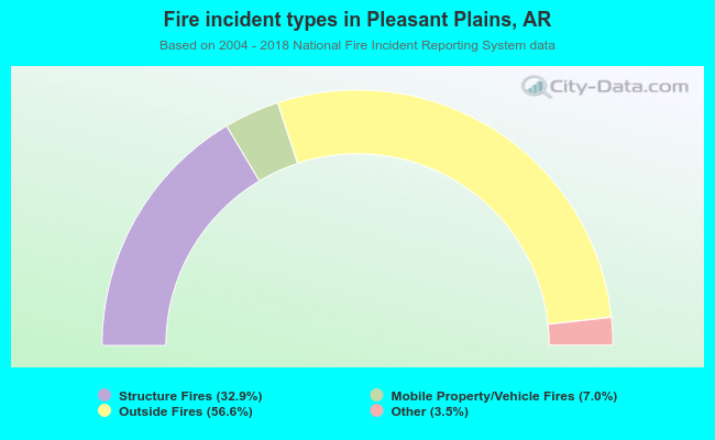 Fire incident types in Pleasant Plains, AR