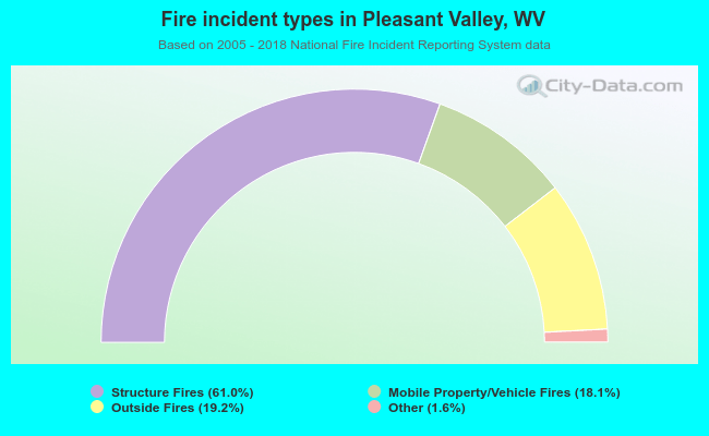 Fire incident types in Pleasant Valley, WV