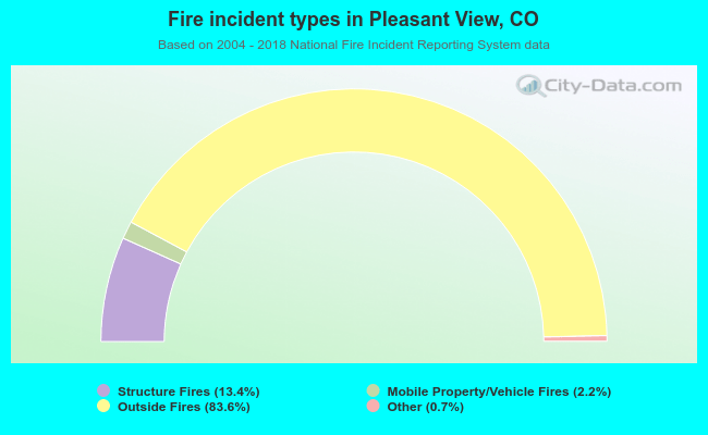 Fire incident types in Pleasant View, CO