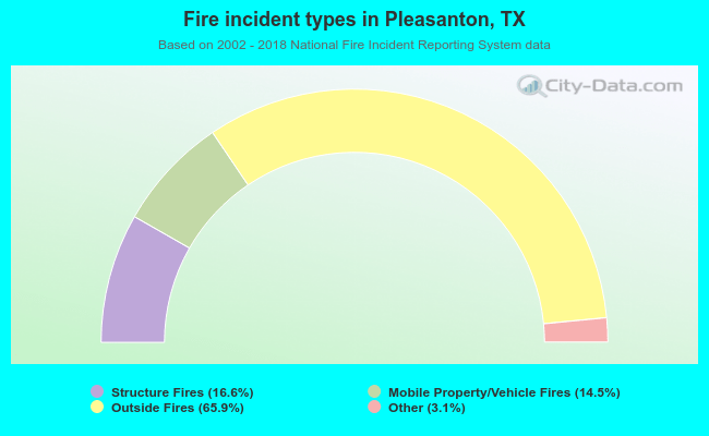 Fire incident types in Pleasanton, TX