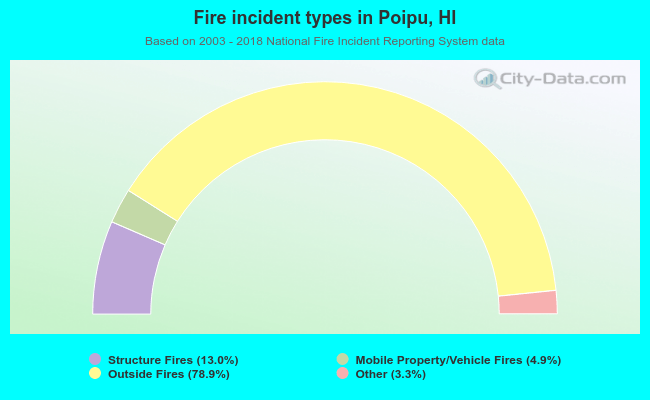 Fire incident types in Poipu, HI