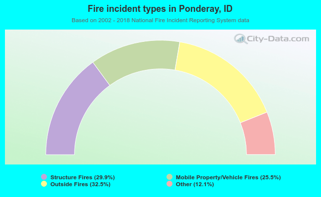 Fire incident types in Ponderay, ID