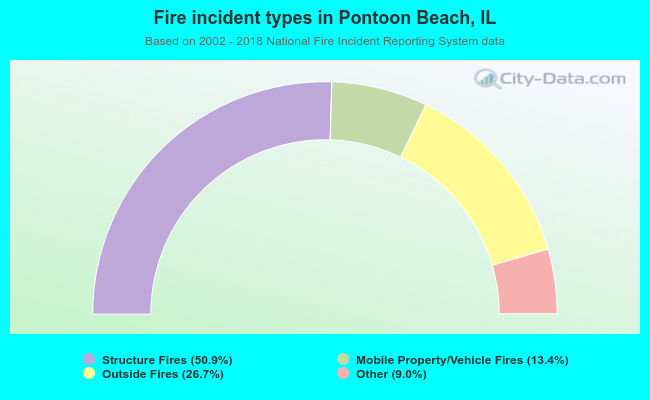Fire incident types in Pontoon Beach, IL