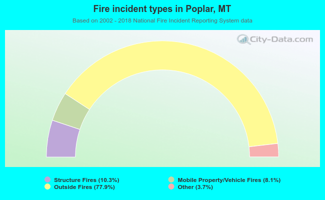 Fire incident types in Poplar, MT