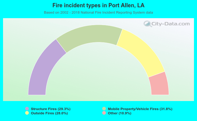 Fire incident types in Port Allen, LA
