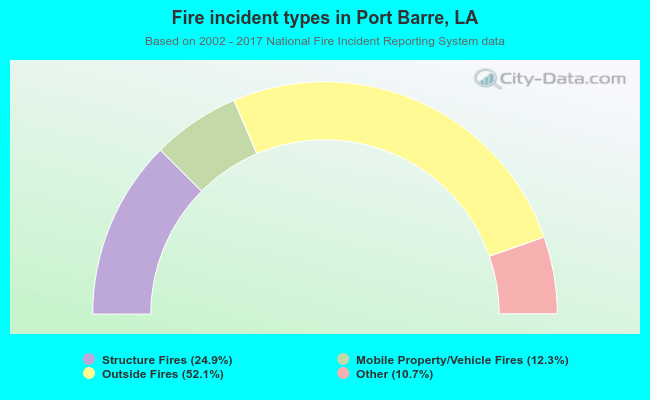 Fire incident types in Port Barre, LA
