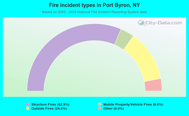 Fire incident types in Port Byron, NY
