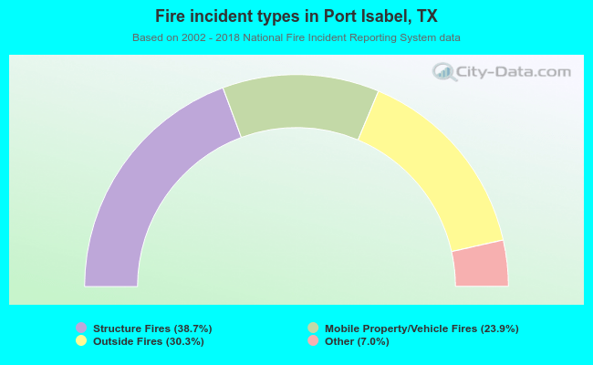 Fire incident types in Port Isabel, TX