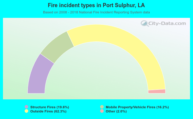 Fire incident types in Port Sulphur, LA