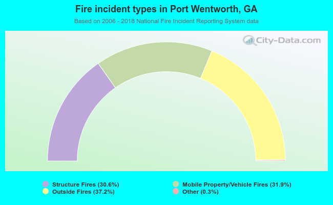 Fire incident types in Port Wentworth, GA
