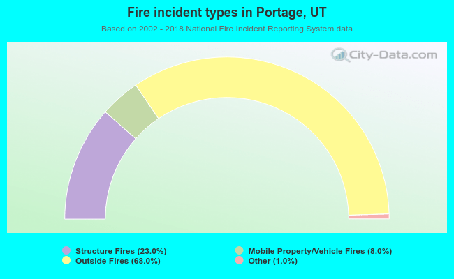 Fire incident types in Portage, UT