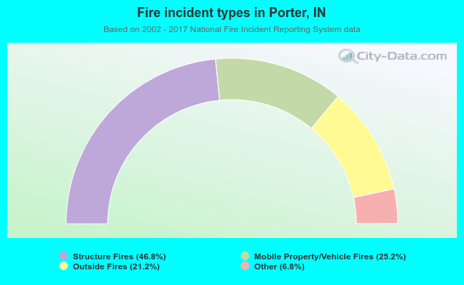 Fire incident types in Porter, IN