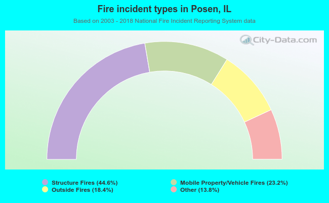 Fire incident types in Posen, IL