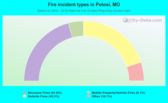 Fire incident types in Potosi, MO