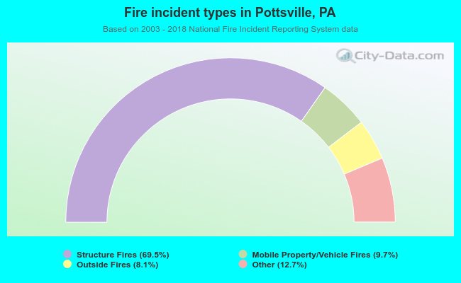 Fire incident types in Pottsville, PA