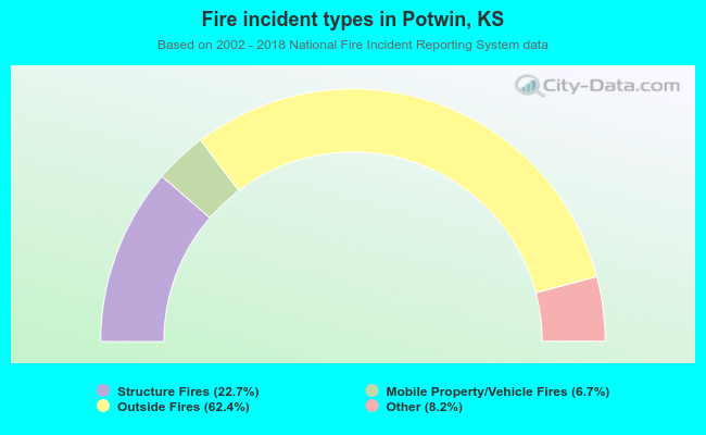 Fire incident types in Potwin, KS