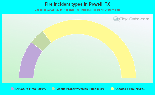 Fire incident types in Powell, TX