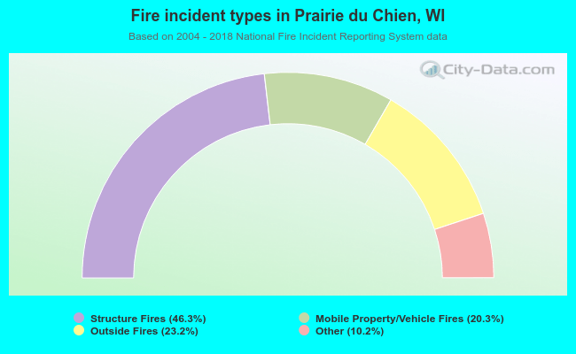 Fire incident types in Prairie du Chien, WI