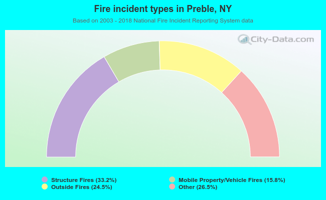 Fire incident types in Preble, NY
