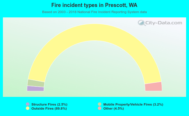 Fire incident types in Prescott, WA