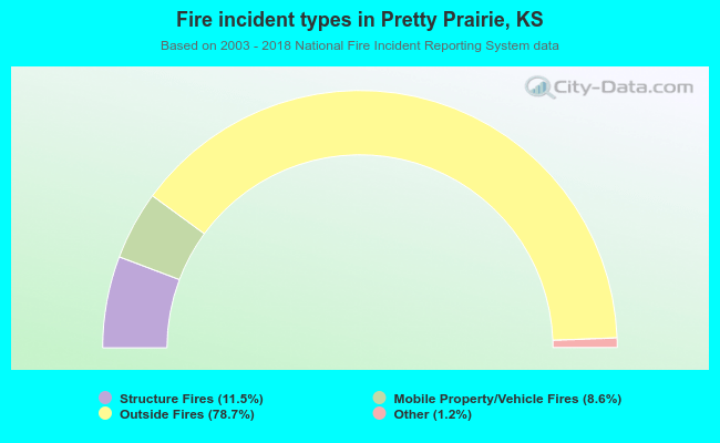 Fire incident types in Pretty Prairie, KS