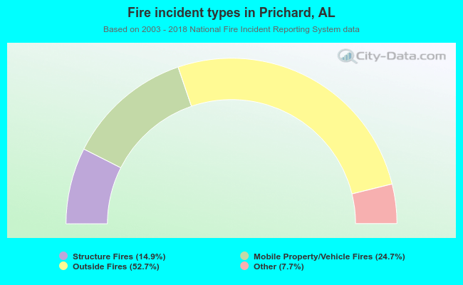 Fire incident types in Prichard, AL