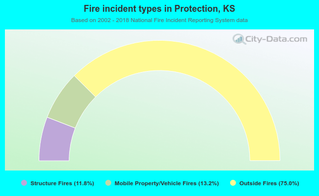 Fire incident types in Protection, KS