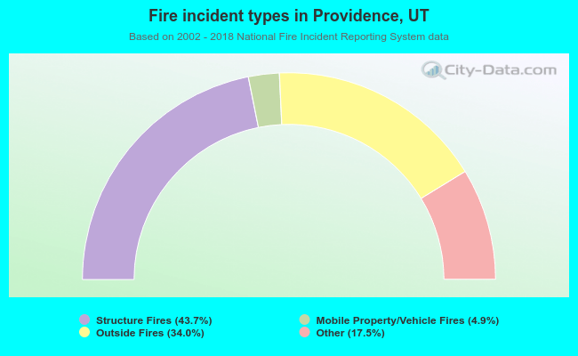 Fire incident types in Providence, UT
