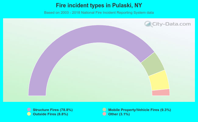 Fire incident types in Pulaski, NY