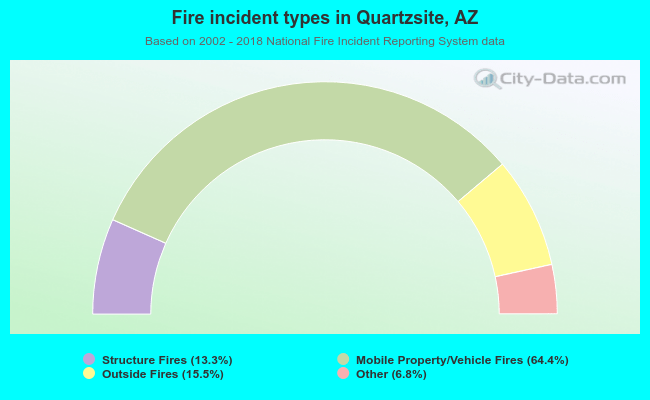 Fire incident types in Quartzsite, AZ
