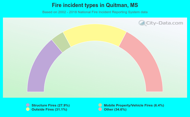 Fire incident types in Quitman, MS