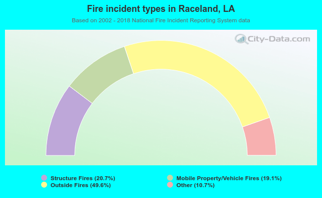 Fire incident types in Raceland, LA