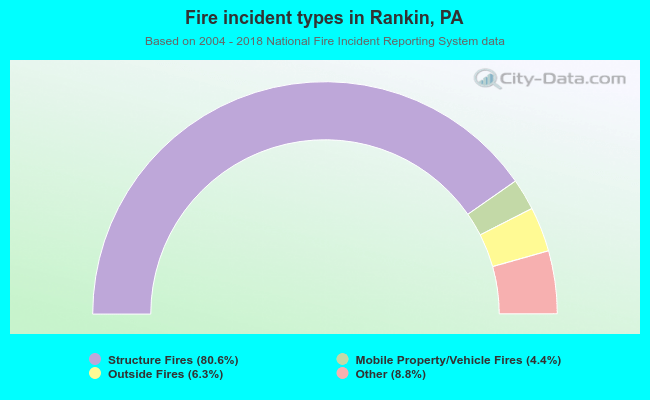 Fire incident types in Rankin, PA